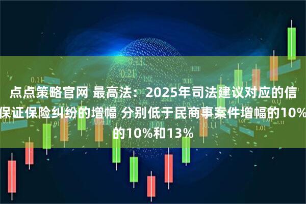 点点策略官网 最高法：2025年司法建议对应的信用卡和保证保险纠纷的增幅 分别低于民商事案件增幅的10%和13%
